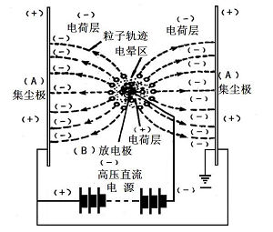 濕式高壓靜電式廢氣治理設備
