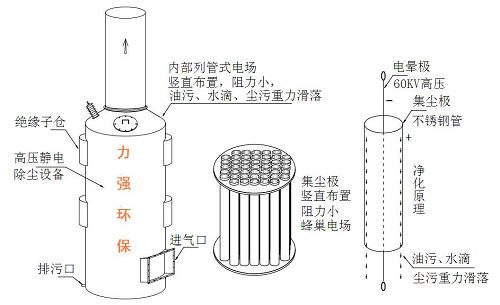 濕式高壓靜電式廢氣治理設備 力強環保