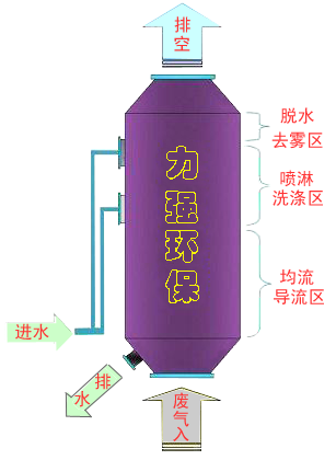 定型機油煙凈化