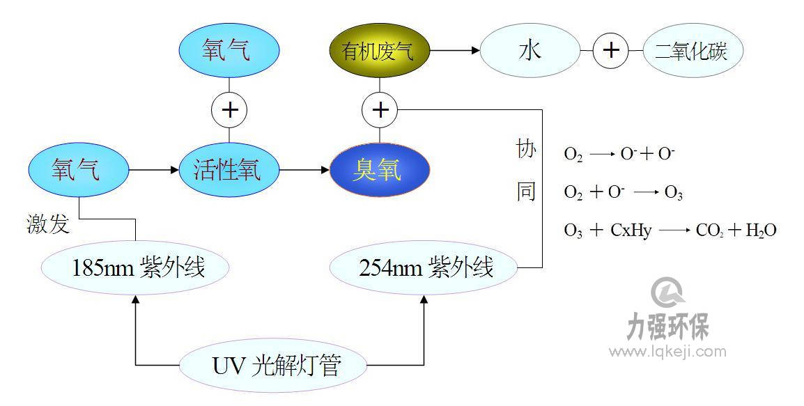 UV光解凈化設備 UV光解凈化設備