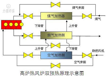 高爐熱風(fēng)爐余熱回收 力強(qiáng)環(huán)保