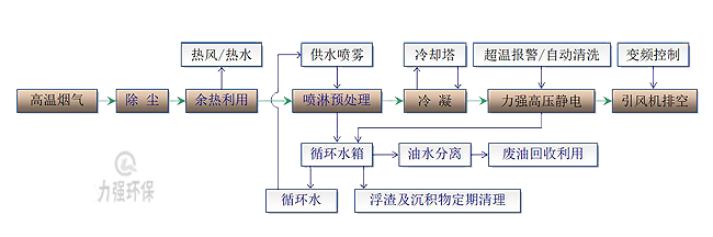 高溫煙氣綜合治理 力強環保