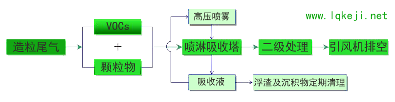 造粒尾氣治理流程圖